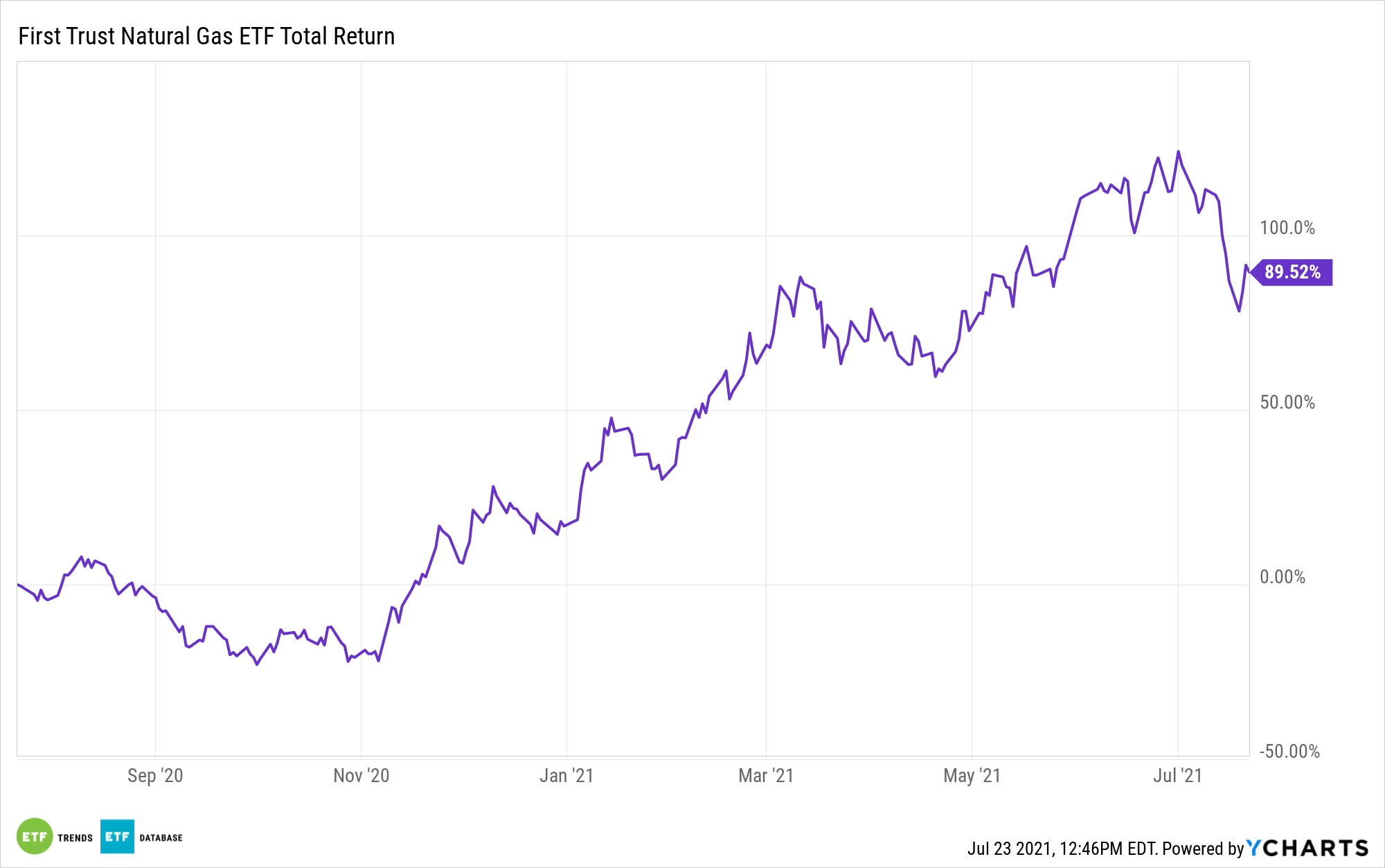 This Natural Gas ETF Could Be Worth Firing Up